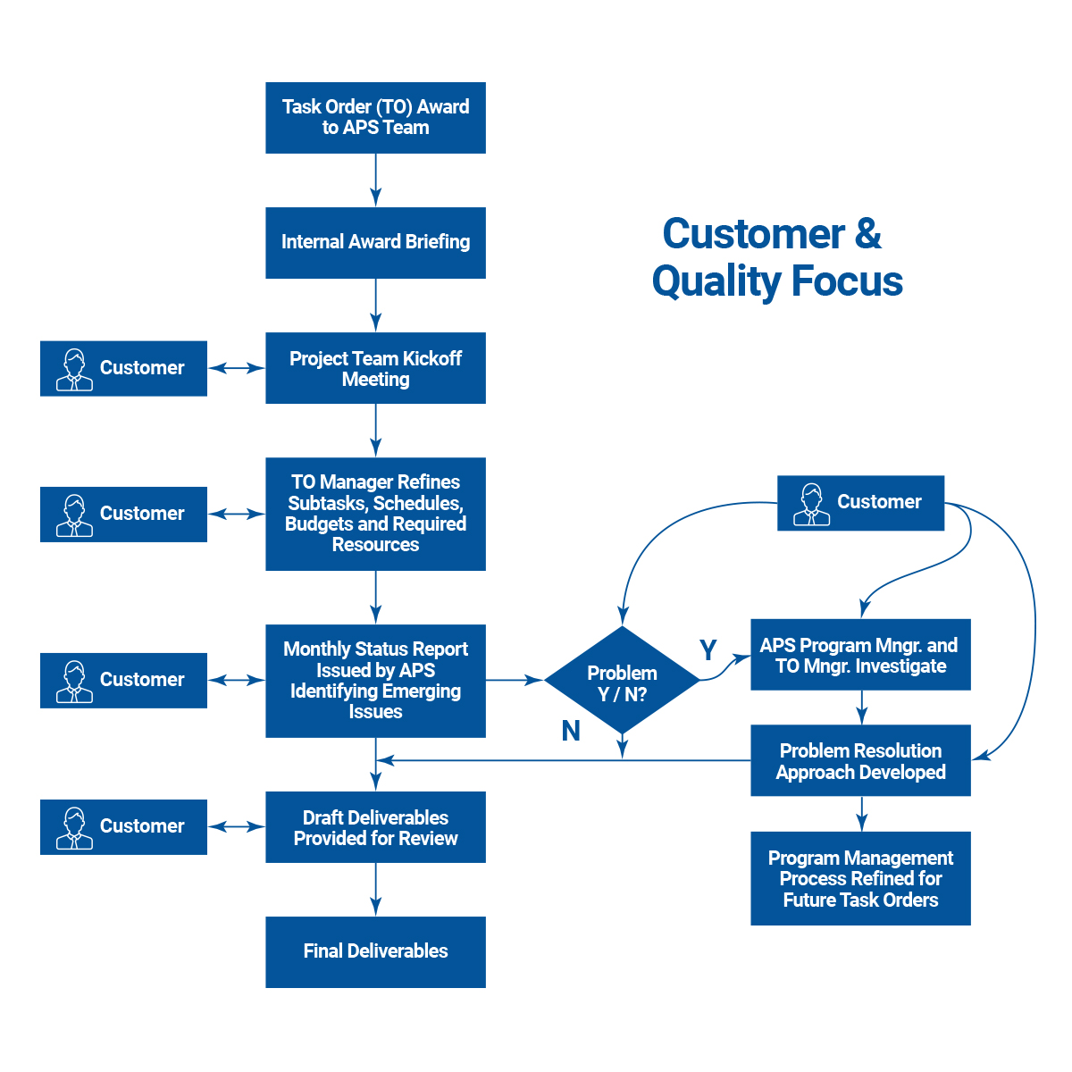 Customer and Quality Focus chart